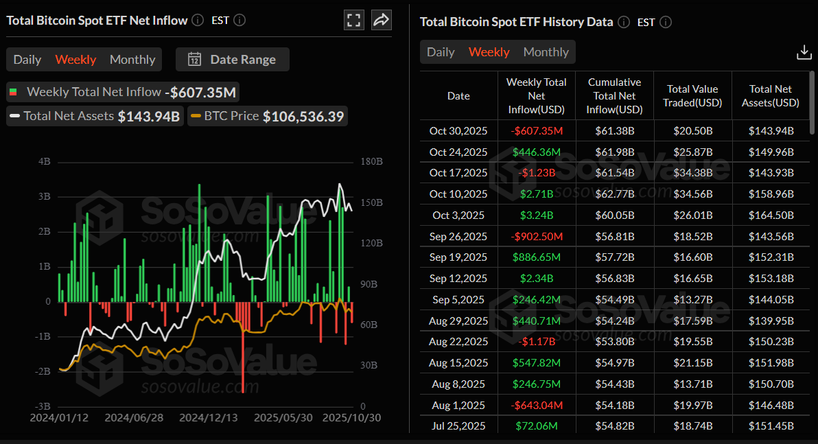 Total Bitcoin Spot ETF Net inflow weekly chart. Source: SoSoValue